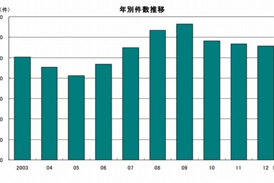 2012年、倒産件数3年連続マイナスも負債総額は2年ぶりのプラス…帝国データバンク 画像