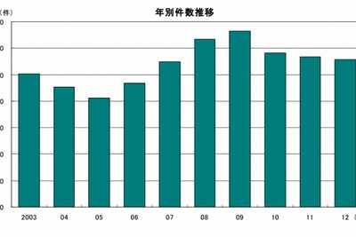 2012年、倒産件数3年連続マイナスも負債総額は2年ぶりのプラス…帝国データバンク  画像