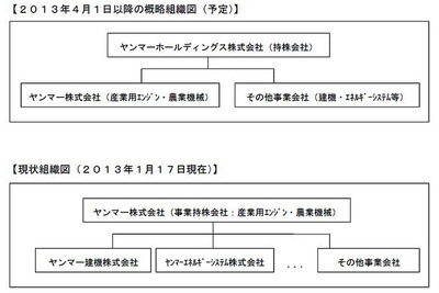 ヤンマーグループ、4月から持株会社制へ移行 画像