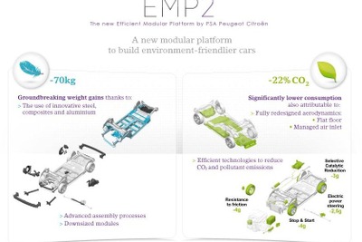 PSA プジョーシトロエン、新世代モジュラー車台発表…70kgの軽量化 画像