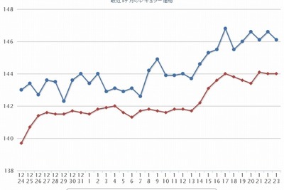 ガソリン価格、レギュラー151.1円に上昇…軽油も130円突破 画像