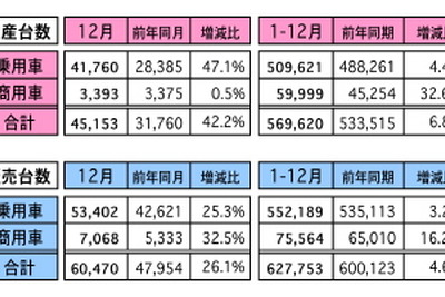 12月の自動車販売、前年同月比は26.1％の大幅増に　マレーシア 画像