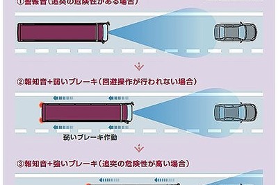 バスの自動ブレーキ装着義務付け…新型車は来年11月から 画像