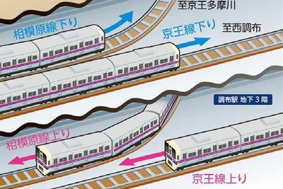 京王電鉄、京王線・相模原線の地下化で平均遮断時間1日11時間あった踏切がゼロに 画像