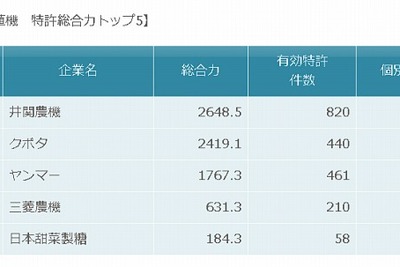 移植機・田植機の特許総合力ランキング、トップは井関…パテントリザルト 画像