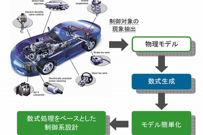 北米トヨタとメイプルソフト、数式処理技術を活用したモデル簡単化等新技術開発に成功 画像