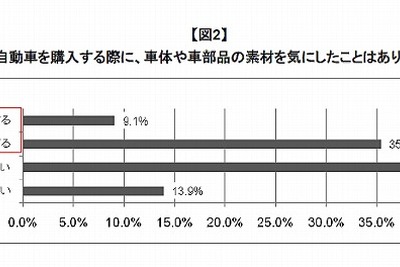 車体や部品の素材を意識するドライバーは4割超…ランクセス調べ 画像