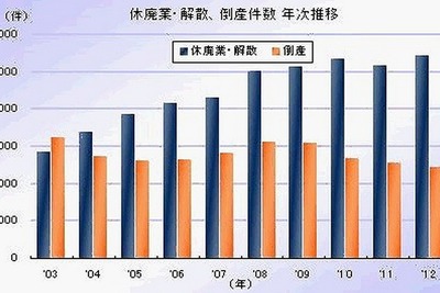 休廃業・解散企業数が増加、倒産件数の2.2倍に…2012年 画像