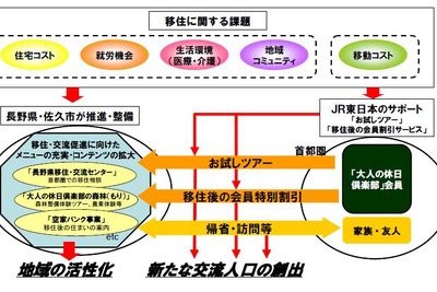 JR東日本、長野県・佐久市と連携、都市部からの移住・交流を促進 画像
