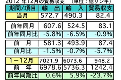 マレーシア2012年の輸出額、0.6％の微増に　貿易相手先は中国がトップ 画像