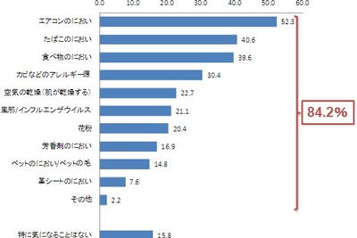 クルマの臭いが気になる人は8割以上…gooリサーチ/フィリップス調べ 画像