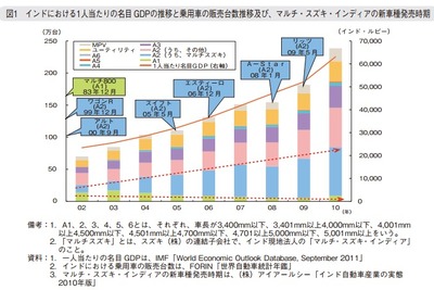 【中田徹の沸騰アジア】インド自動車産業の現在と将来…インドセミナーに寄せて 画像