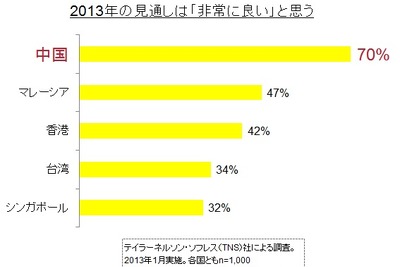 中国消費者調査、3人に1人が「今年はクルマを買いたい」と回答…カンター・ジャパン 画像