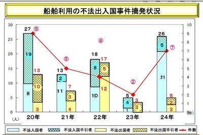 海保、密輸・密航取締り状況、密輸10件・密入国7件を摘発…2012年 画像