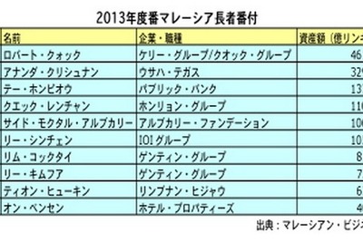 マレーシア長者番付、クォック氏が首位堅持　2位もアナンダ氏で変わらず 画像