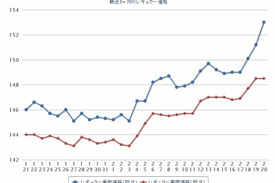 ガソリン価格、レギュラー155.2円…前週比1.4円高 画像