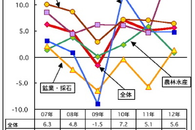 2012年通年のGDP成長率は5.6％   第4四半期は6.4％　マレーシア 画像