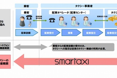 日本ユニシス、クラウド型タクシー配車システムの乗客向けアプリ提供開始 画像