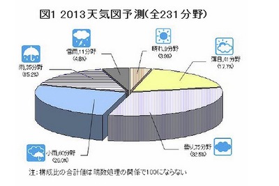 2013年度の業界天気、「曇り」が目立つも改善の兆し…帝国データバンク 画像