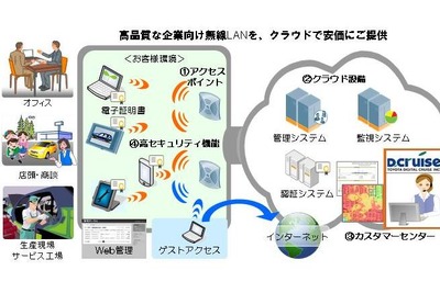 トヨタデジタルクルーズ、無線LANサービス「D.e-Net Wi-Fi」でコスト低減に貢献 画像