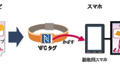 NFCとクラウド活用した位置情報ソリューション「mobicollet」発表 画像