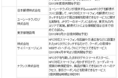 KDDI、モバイルNFCサービスで15社と連携……決済サービス、郵便ポスト活用など 画像