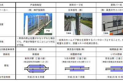 国交省 新ホームドアの現地試験実施へ 画像
