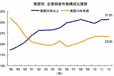 東京商工リサーチ、企業倒産の平均寿命は23.5年…2012年 画像