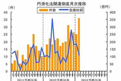 中小企業金融円滑化法適用後の倒産、5か月連続で増加…2月 東京商工リサーチ 画像