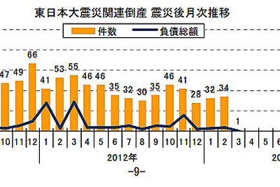 東日本大震災関連倒産、累積件数は阪神・淡路の4.3倍…3月7日現在 東京商工リサーチ 画像