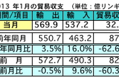 マレーシア1月の輸出、前年同月比で3.5％の増加に　対日輸出は減少も全体で2位 画像