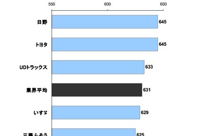 小型トラック顧客満足度、トヨタと日野がトップ…JDパワー 画像