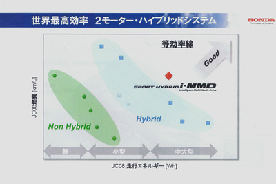 “世界最高効率”をうたう アコードハイブリッド、リッター30km超えなるか!? 画像