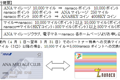 ANA、セブンイレブンと提携、ANAマイルとnanacoポイント交換など 画像