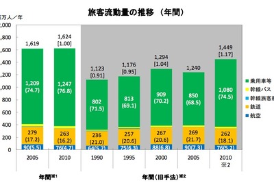 全国幹線旅客純流動調査、欧米と比べ中距離移動で鉄道利用の比率が高い 画像