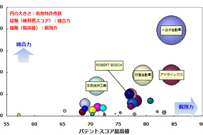 車両挙動安定制御技術、特許総合力トップはトヨタ…パテント・リザルトまとめ 画像