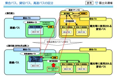 高速ツアーバス、事故再発防止へ「安全・安心回復プラン」…国交省 画像