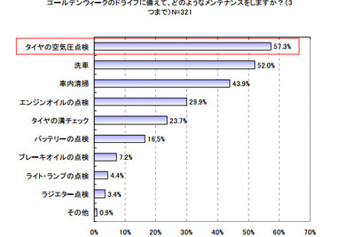 月に1度のタイヤ空気圧点検、6割が実施せず…日本自動車タイヤ協会調べ 画像