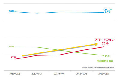 利用実態調査、スマートフォンのネット利用割合が携帯電話を逆転（ニールセン） 画像