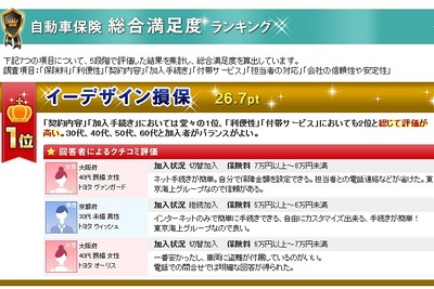 イーデザイン損保、5つ目の顧客満足度1位を獲得…楽天調べ 画像