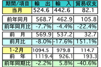 マレーシア2月の輸出、前年同月比で7.7％の減少　日本が輸出先で2位に 画像