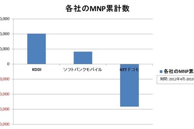 携帯電話契約数、KDDIが12年度MNP100万件突破…3月 画像