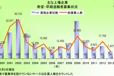 2013年の希望・早期退職者募集実施企業、3か月で前年の半数超え…東京商工リサーチ調べ 画像