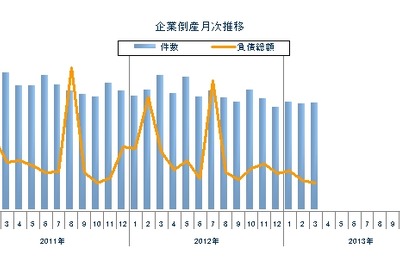 企業倒産件数が22年ぶりに1000件割れ…3月東京商工リサーチ 画像