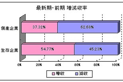 2012年に倒産した企業、赤字比率が55.3％、約半数が債務超過…2012年東京商工リサーチ 画像