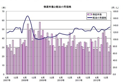 運輸業者の倒産件数、4年ぶりに増加…2012年帝国データバンク 画像