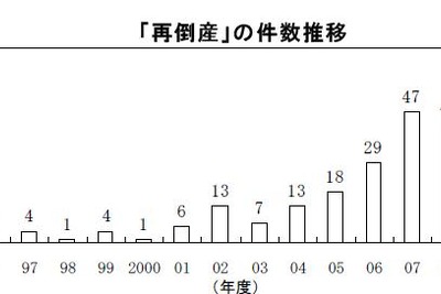 再倒産企業に関する調査結果、2012年度は3年ぶりに増加…帝国データバンク 画像