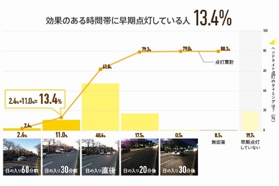 8割のドライバーは早期点灯、うち効果的な時間帯での実施は13.4％…おもいやりライト運動事務局 画像
