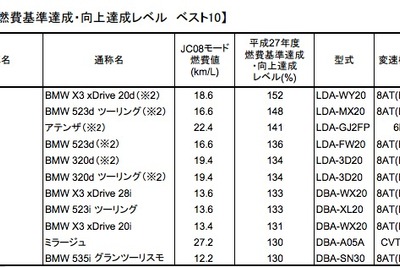 BMW、エコ意識育成が結実…「燃費基準達成・向上達成レベルベスト10」に9台ランクインの理由 画像