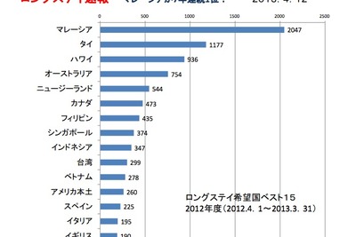 ロングステイ希望国トップはマレーシア　7年連続 画像